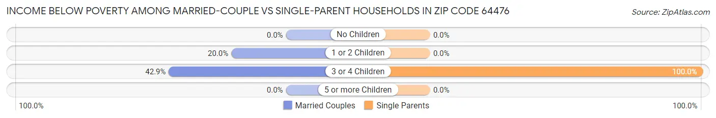 Income Below Poverty Among Married-Couple vs Single-Parent Households in Zip Code 64476
