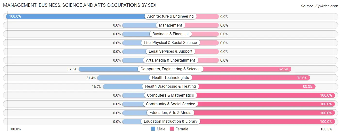 Management, Business, Science and Arts Occupations by Sex in Zip Code 64476