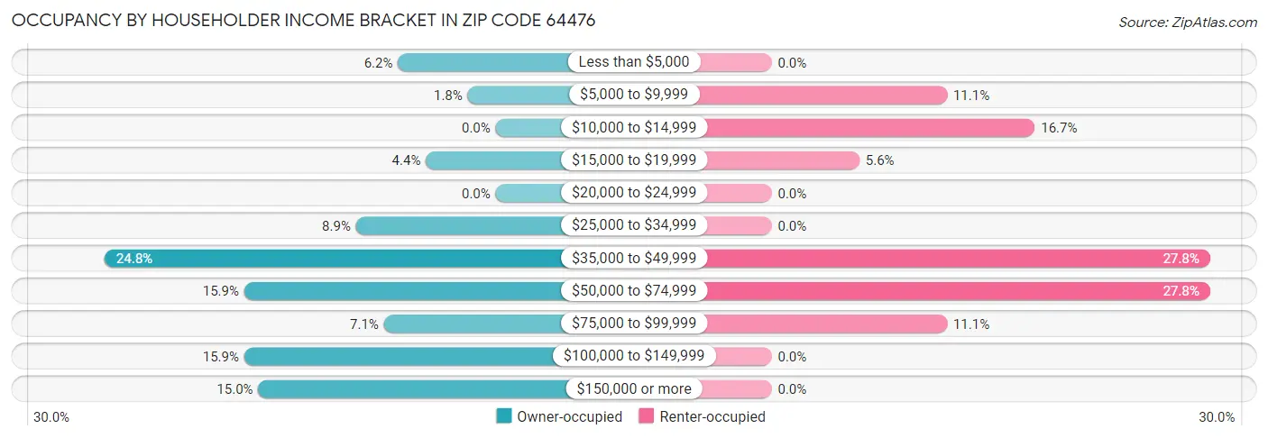 Occupancy by Householder Income Bracket in Zip Code 64476