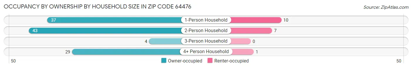 Occupancy by Ownership by Household Size in Zip Code 64476