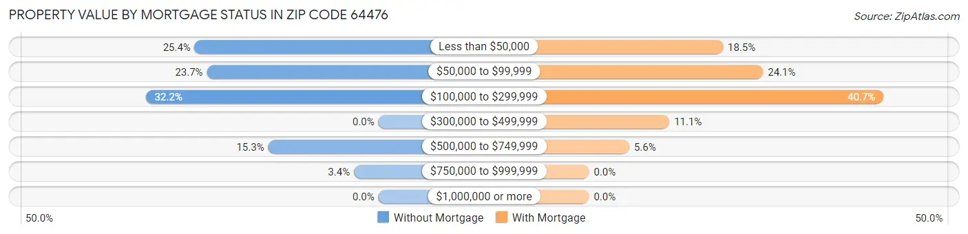 Property Value by Mortgage Status in Zip Code 64476