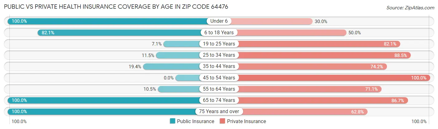 Public vs Private Health Insurance Coverage by Age in Zip Code 64476