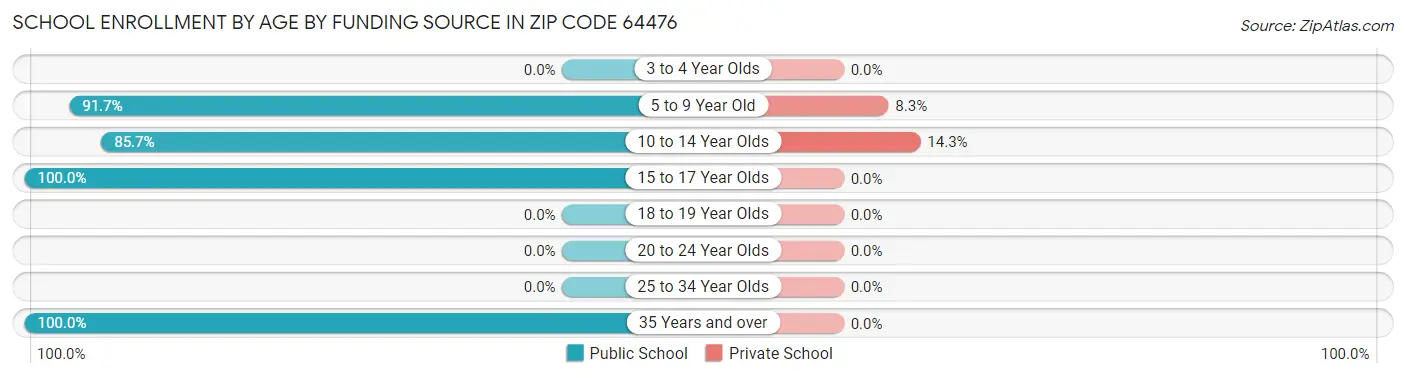 School Enrollment by Age by Funding Source in Zip Code 64476