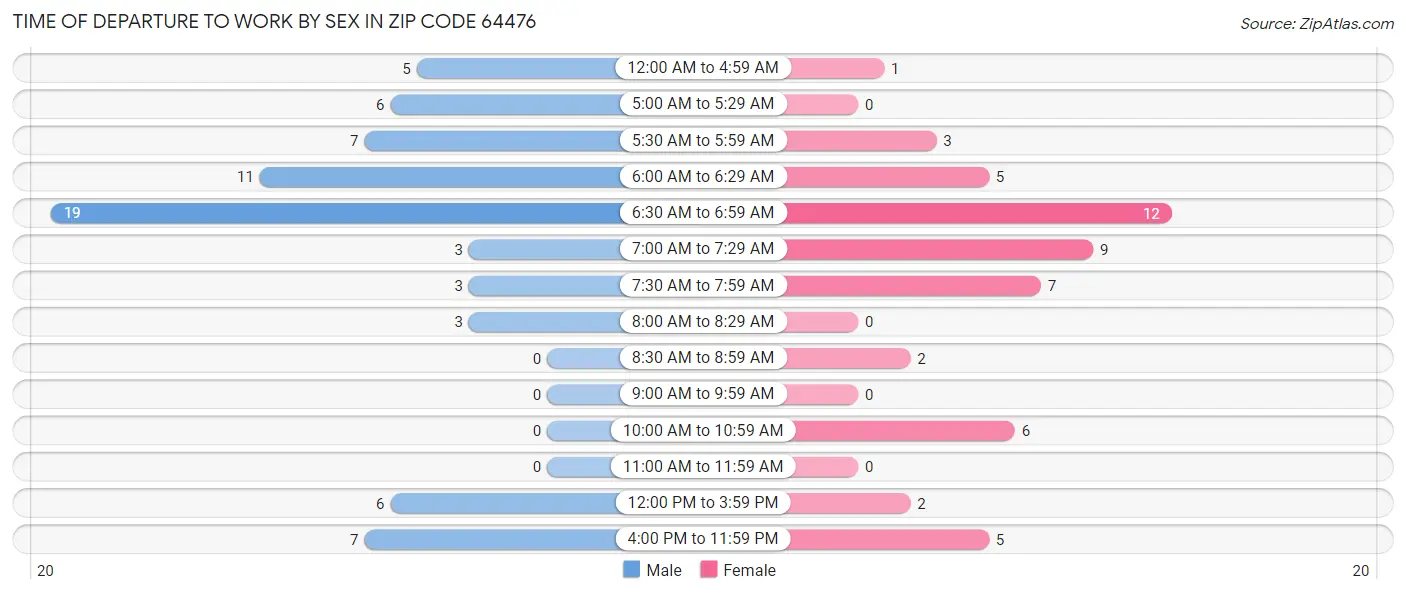 Time of Departure to Work by Sex in Zip Code 64476