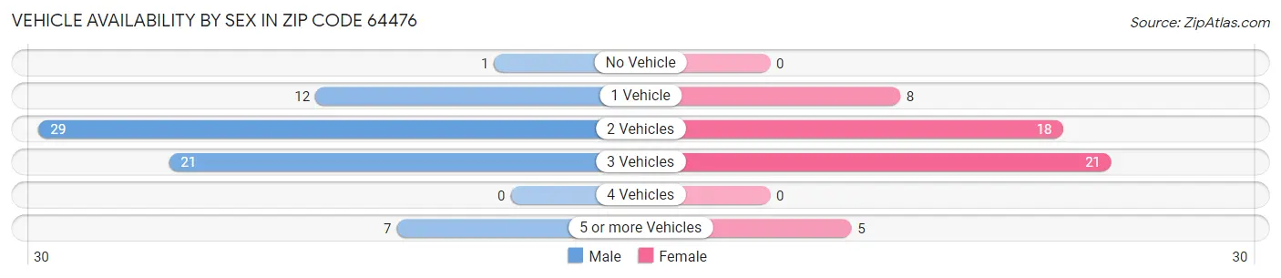 Vehicle Availability by Sex in Zip Code 64476