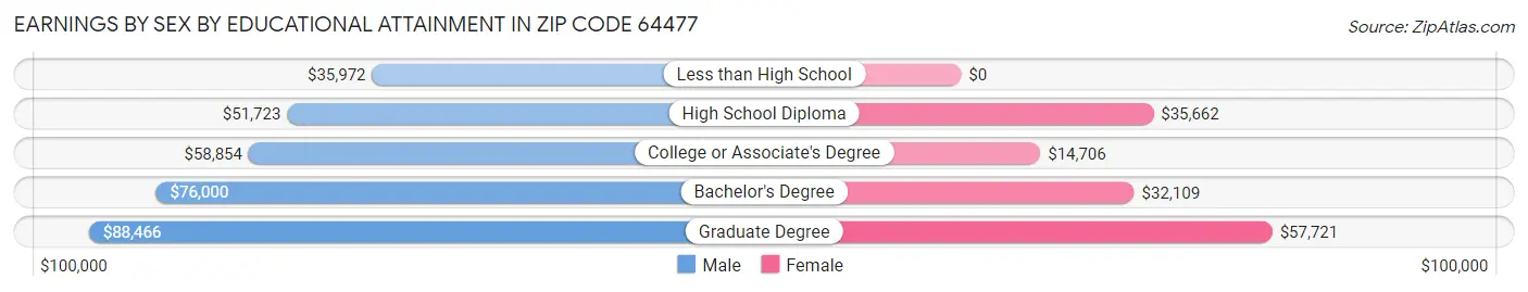 Earnings by Sex by Educational Attainment in Zip Code 64477