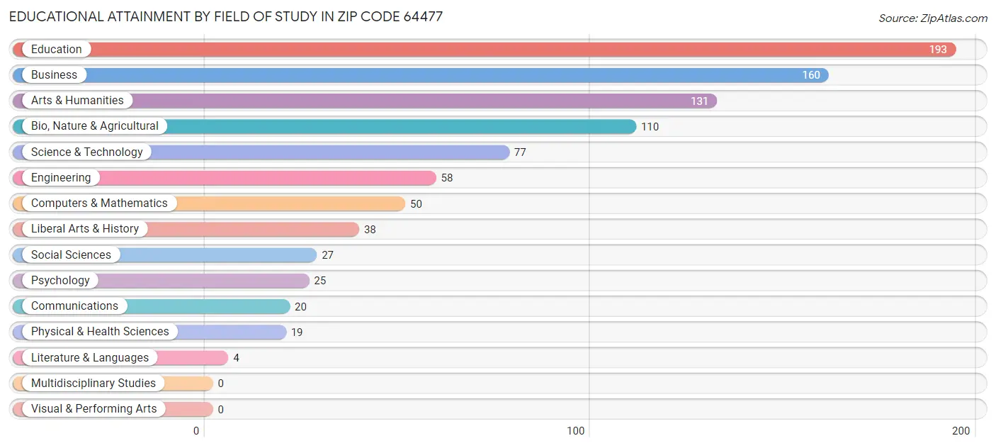 Educational Attainment by Field of Study in Zip Code 64477