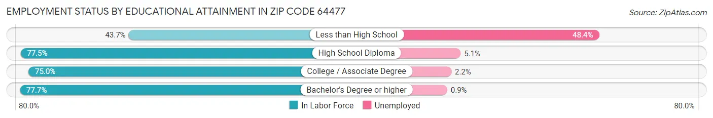 Employment Status by Educational Attainment in Zip Code 64477