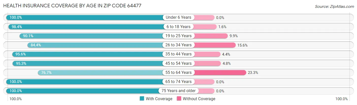 Health Insurance Coverage by Age in Zip Code 64477
