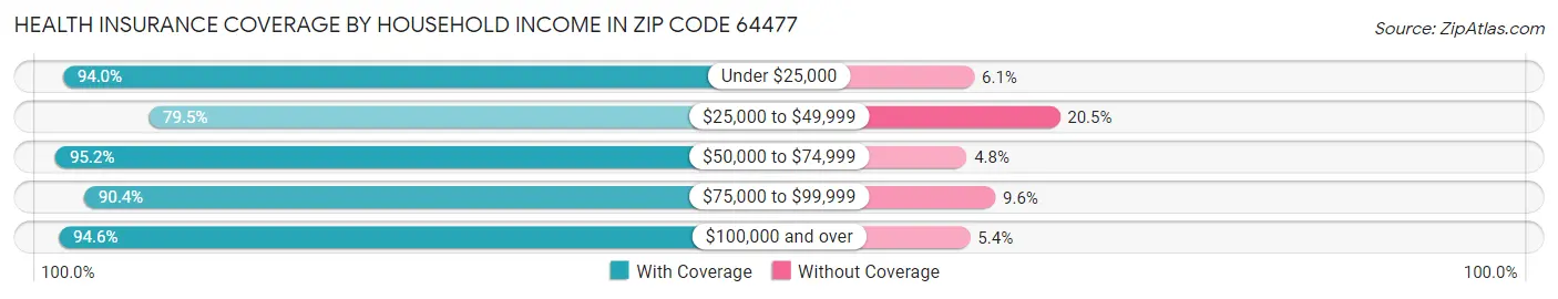 Health Insurance Coverage by Household Income in Zip Code 64477