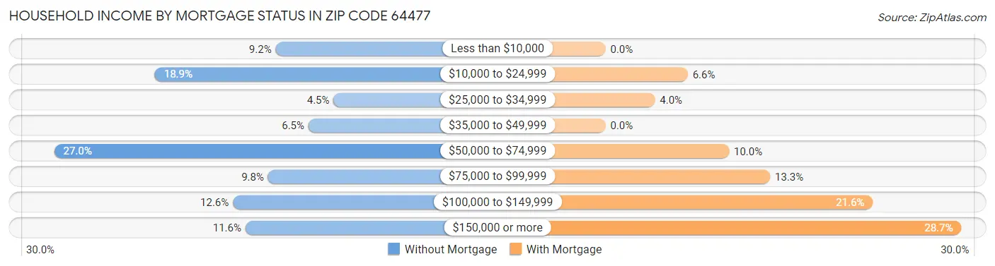 Household Income by Mortgage Status in Zip Code 64477
