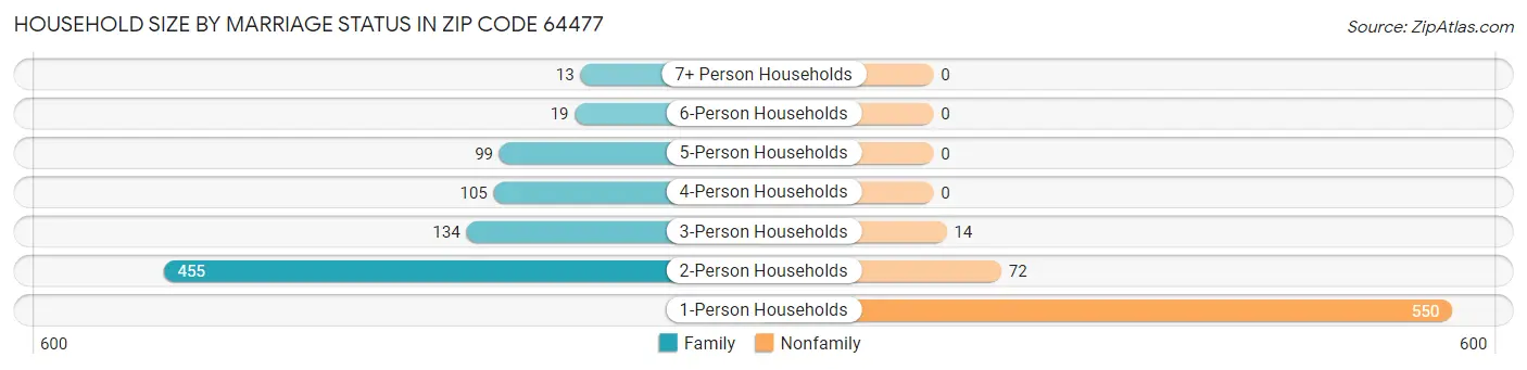 Household Size by Marriage Status in Zip Code 64477