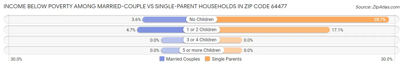 Income Below Poverty Among Married-Couple vs Single-Parent Households in Zip Code 64477
