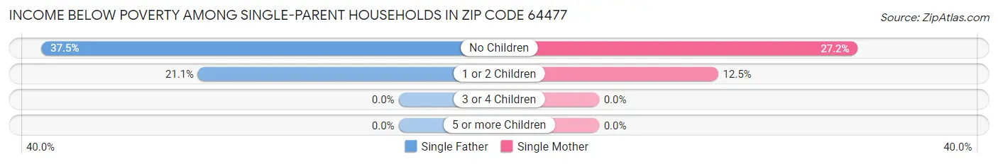 Income Below Poverty Among Single-Parent Households in Zip Code 64477