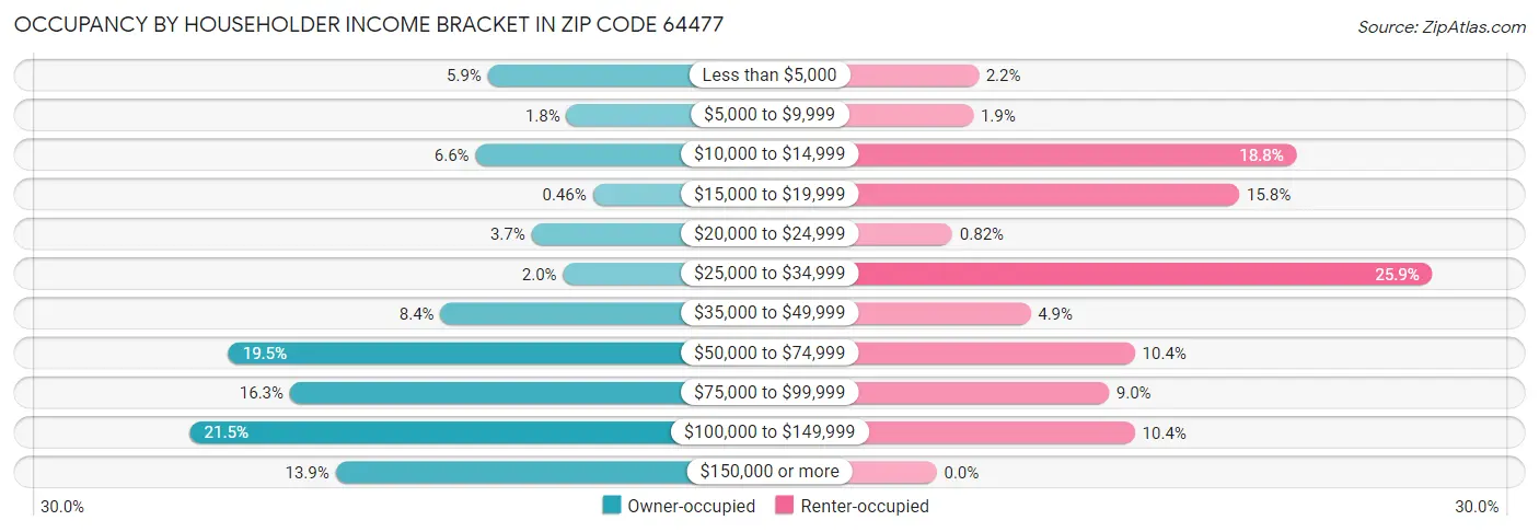Occupancy by Householder Income Bracket in Zip Code 64477