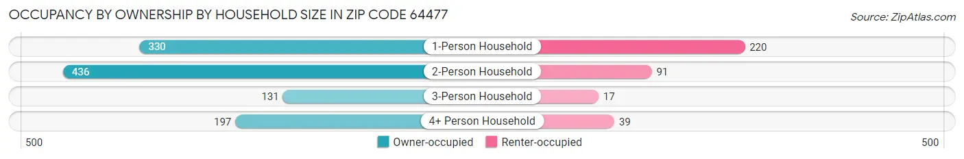 Occupancy by Ownership by Household Size in Zip Code 64477