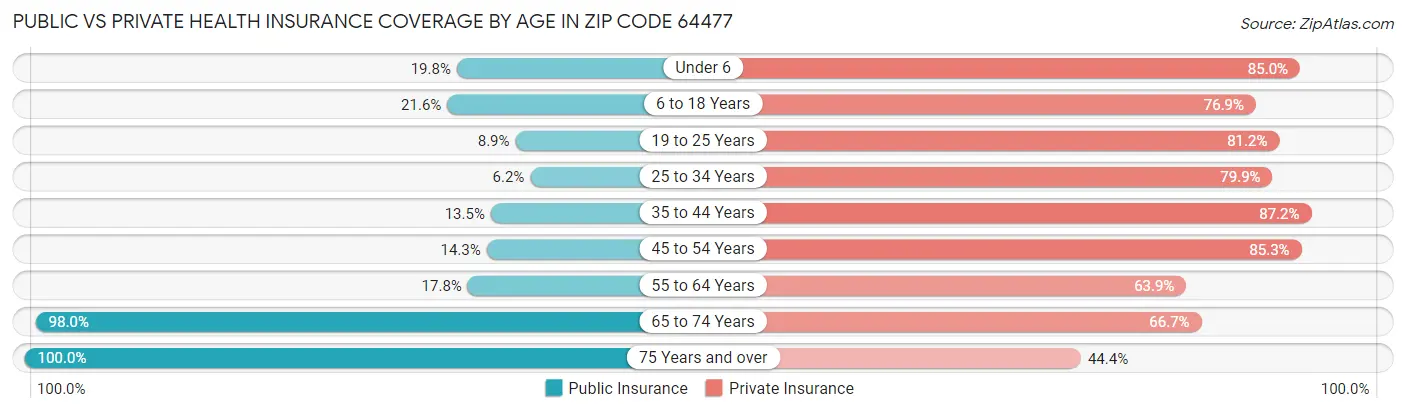 Public vs Private Health Insurance Coverage by Age in Zip Code 64477