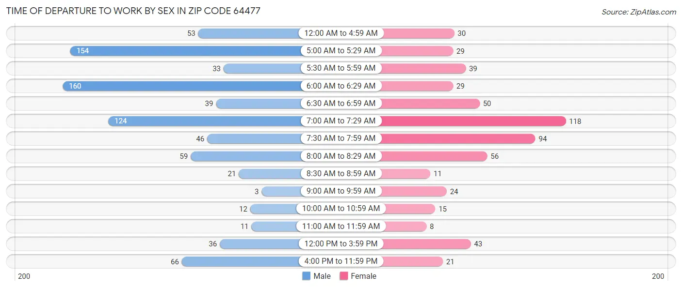 Time of Departure to Work by Sex in Zip Code 64477