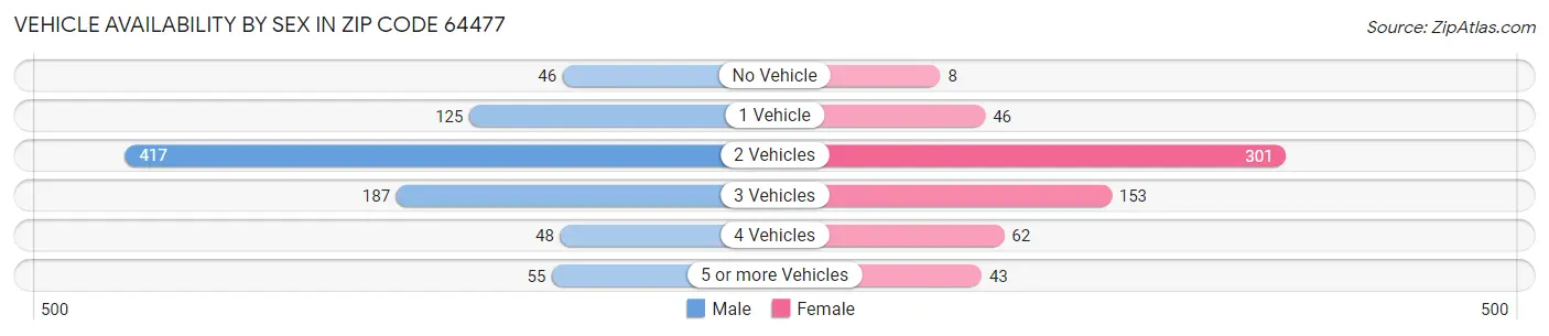 Vehicle Availability by Sex in Zip Code 64477