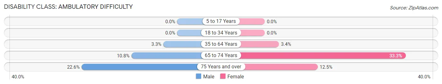 Disability in Zip Code 64479: <span>Ambulatory Difficulty</span>