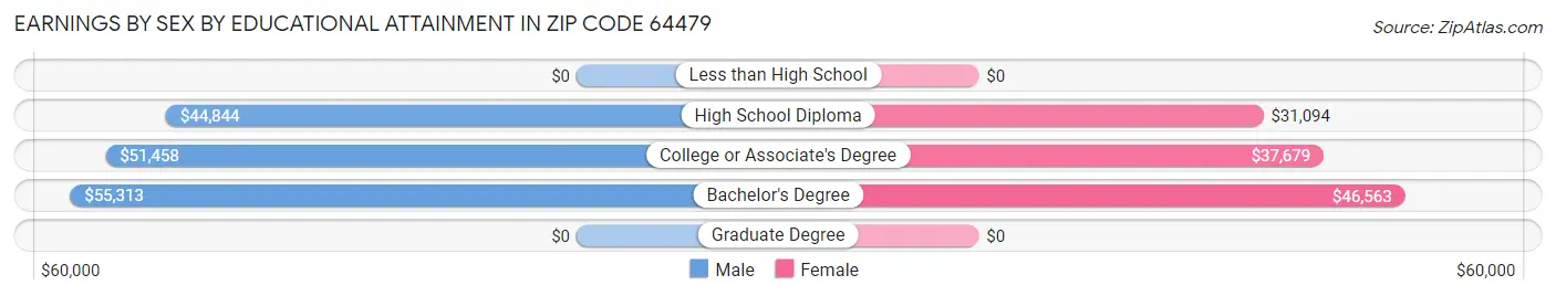 Earnings by Sex by Educational Attainment in Zip Code 64479
