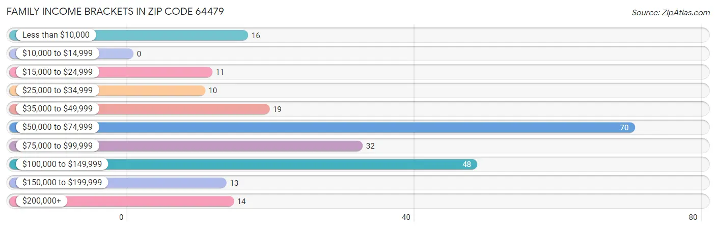 Family Income Brackets in Zip Code 64479