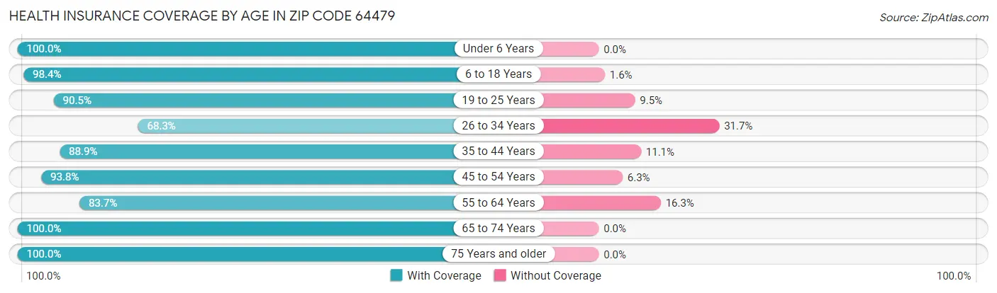 Health Insurance Coverage by Age in Zip Code 64479