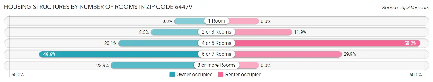 Housing Structures by Number of Rooms in Zip Code 64479