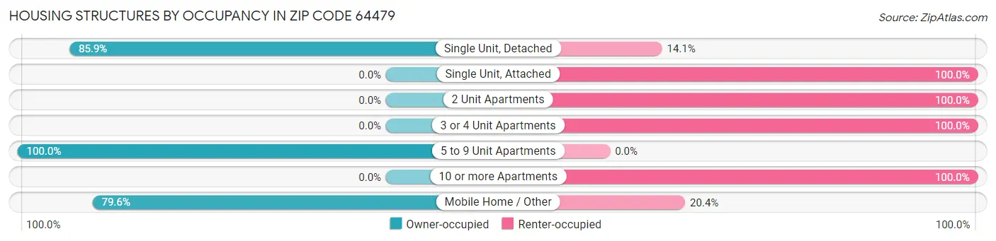 Housing Structures by Occupancy in Zip Code 64479