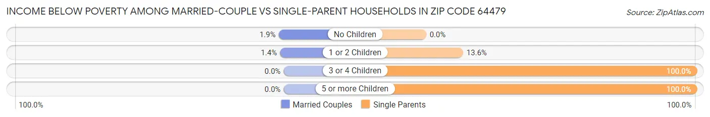 Income Below Poverty Among Married-Couple vs Single-Parent Households in Zip Code 64479