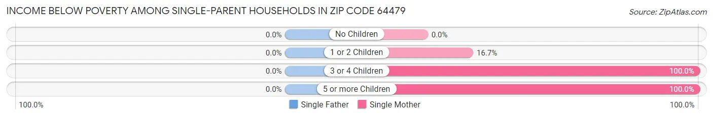 Income Below Poverty Among Single-Parent Households in Zip Code 64479