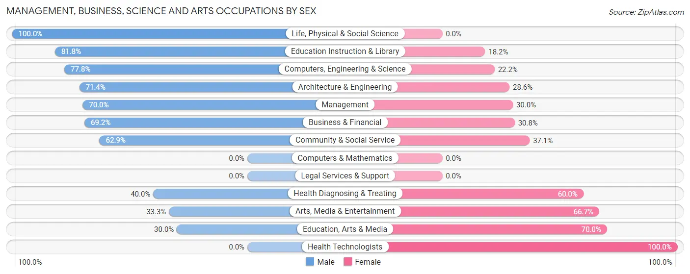 Management, Business, Science and Arts Occupations by Sex in Zip Code 64479