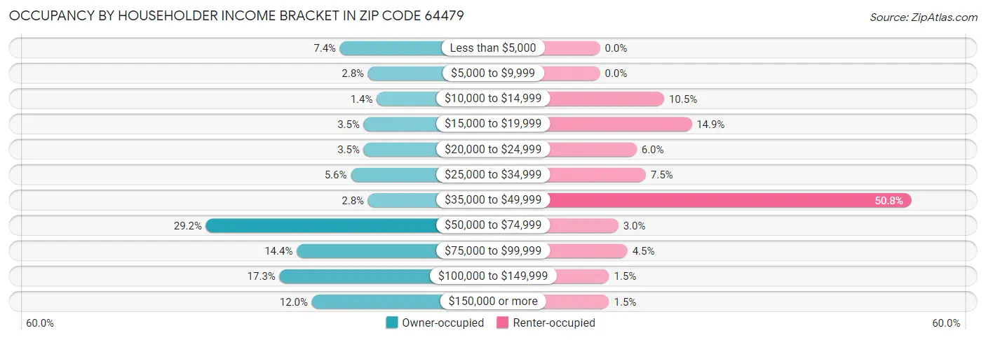 Occupancy by Householder Income Bracket in Zip Code 64479
