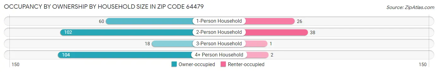 Occupancy by Ownership by Household Size in Zip Code 64479