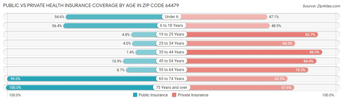 Public vs Private Health Insurance Coverage by Age in Zip Code 64479
