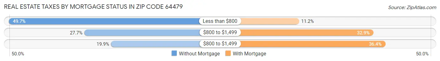 Real Estate Taxes by Mortgage Status in Zip Code 64479