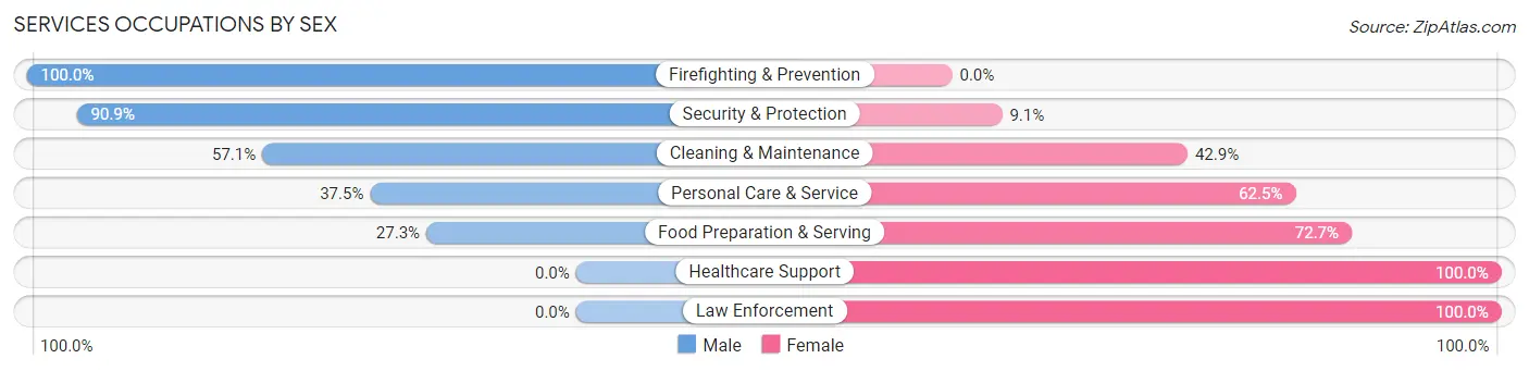 Services Occupations by Sex in Zip Code 64479