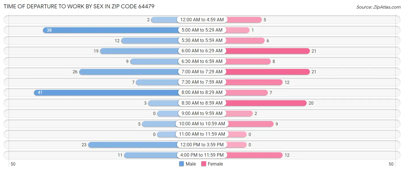 Time of Departure to Work by Sex in Zip Code 64479