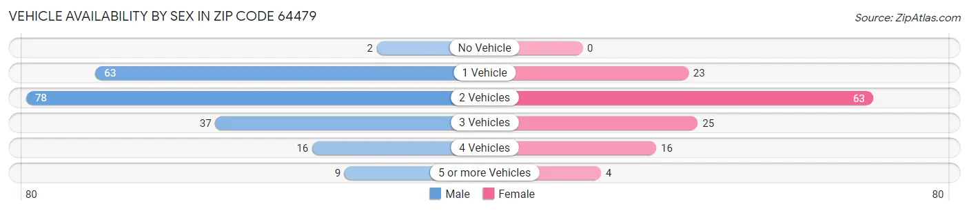 Vehicle Availability by Sex in Zip Code 64479