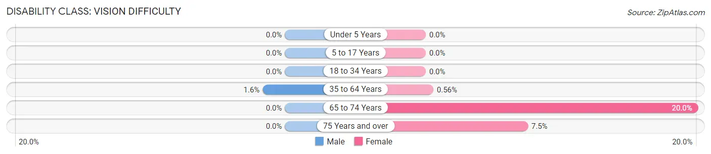 Disability in Zip Code 64479: <span>Vision Difficulty</span>