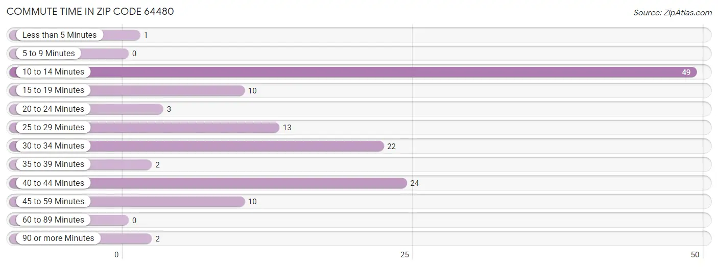 Commute Time in Zip Code 64480