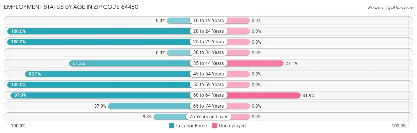 Employment Status by Age in Zip Code 64480