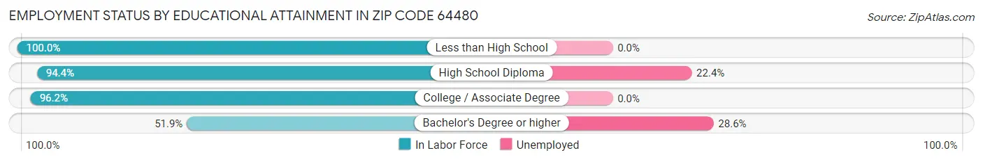 Employment Status by Educational Attainment in Zip Code 64480