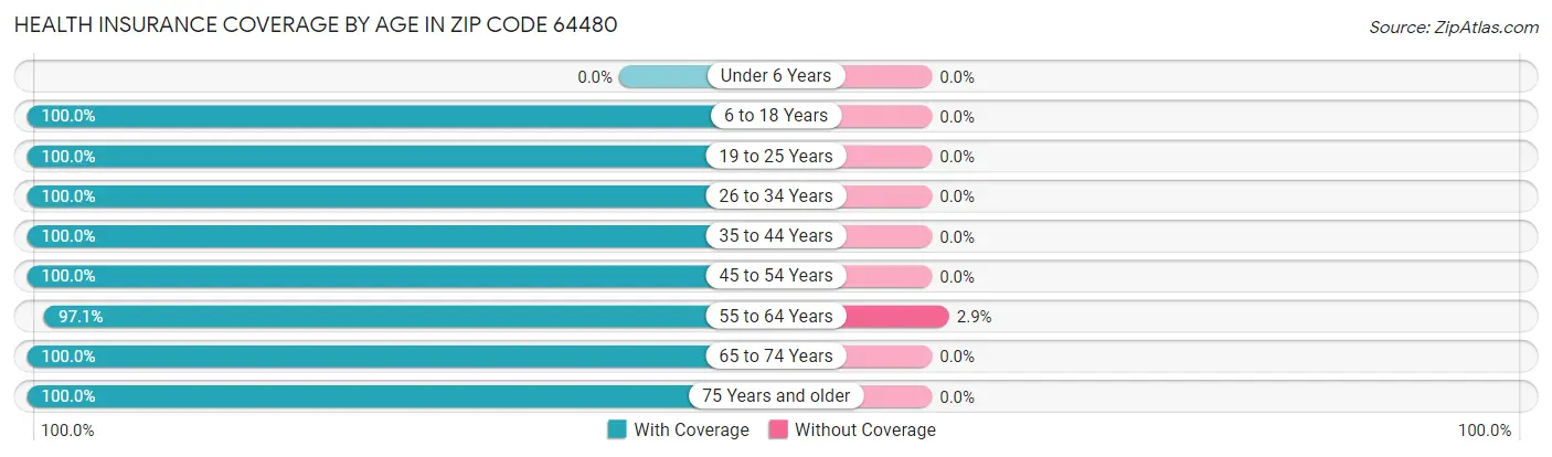 Health Insurance Coverage by Age in Zip Code 64480