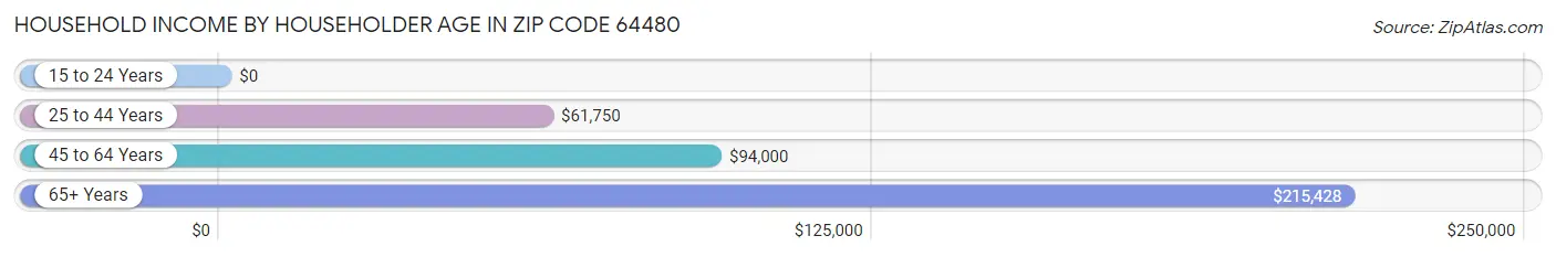 Household Income by Householder Age in Zip Code 64480