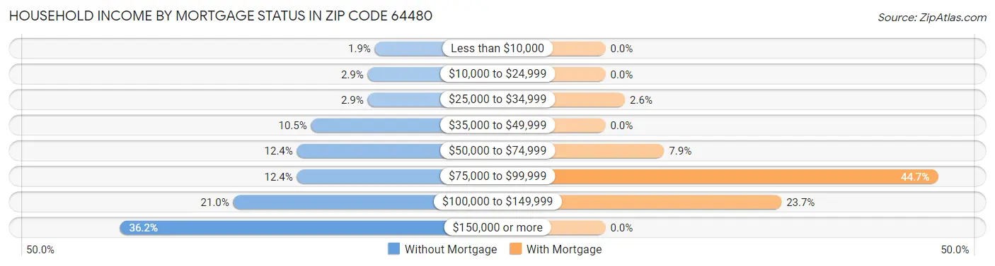 Household Income by Mortgage Status in Zip Code 64480