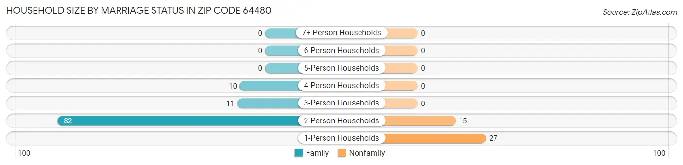 Household Size by Marriage Status in Zip Code 64480