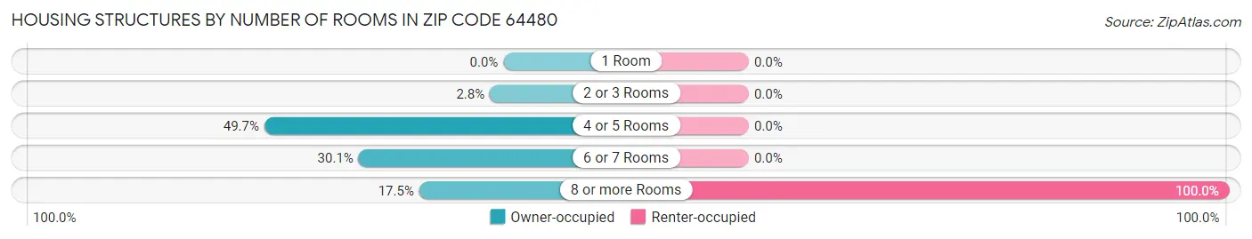 Housing Structures by Number of Rooms in Zip Code 64480