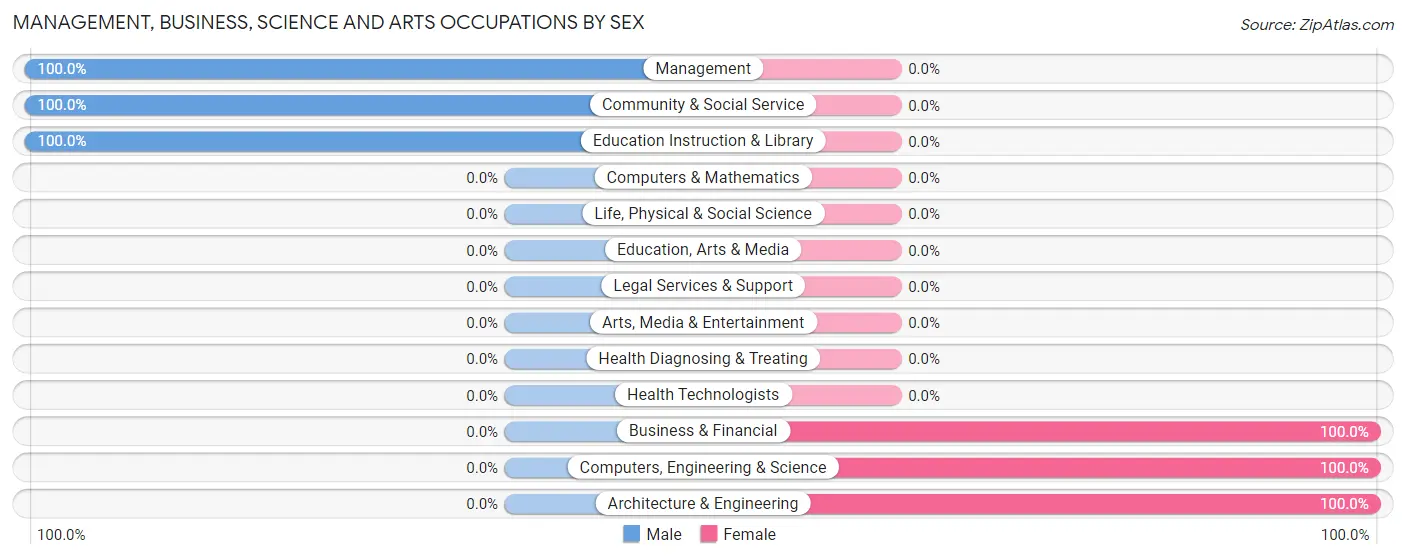 Management, Business, Science and Arts Occupations by Sex in Zip Code 64480