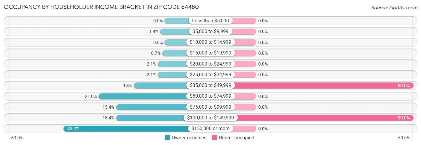 Occupancy by Householder Income Bracket in Zip Code 64480